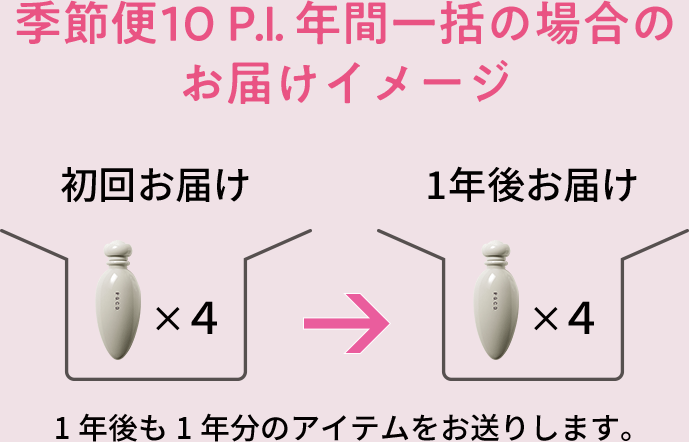 季節便10 P.I.年間一括の場合のお届けイメージ