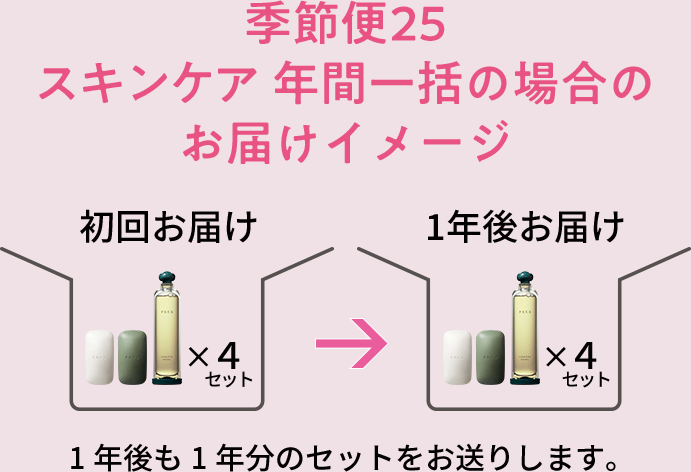 季節便25スキンケア 年間一括の場合のお届けイメージ