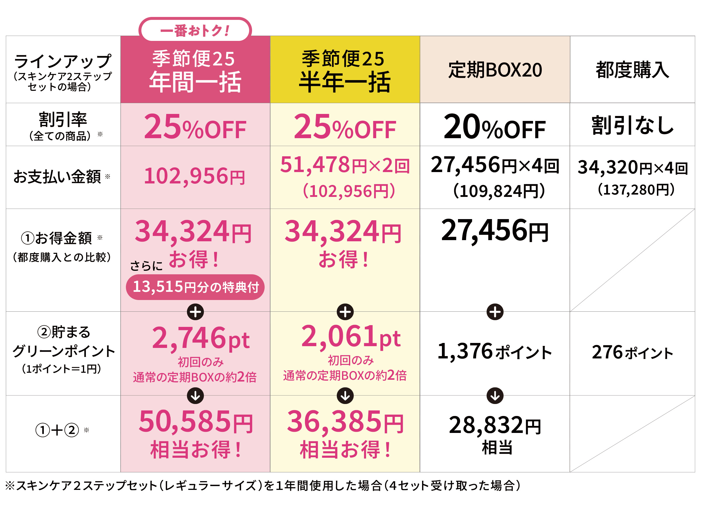 季節便25・定期BOX比較表