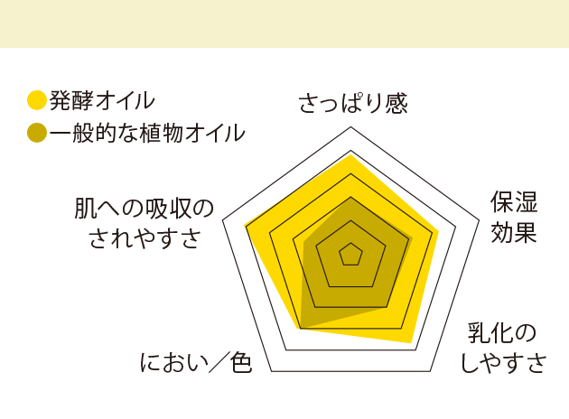 発酵オイルと一般的な植物オイルとの比較