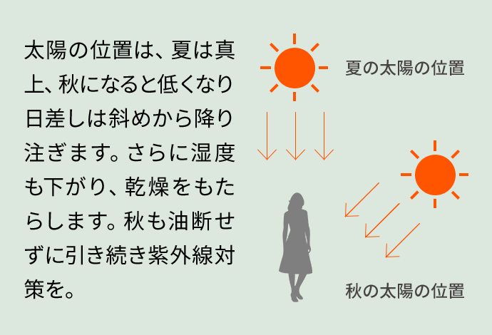 夏と秋の太陽の位置