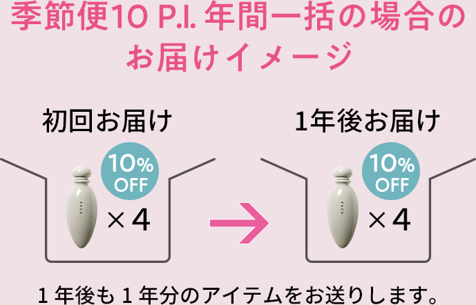 季節便10 P.I.年間一括の場合のお届けイメージ