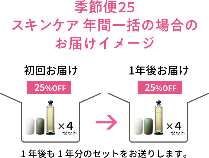 季節便25スキンケア 年間一括の場合のお届けイメージ