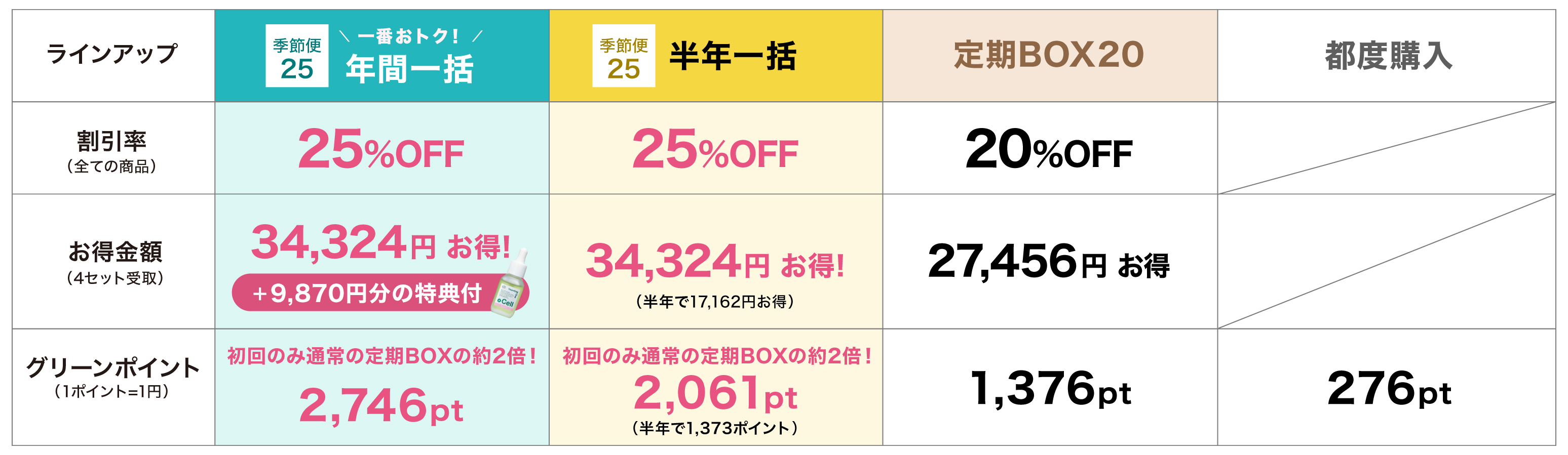 季節便25・定期BOX比較表