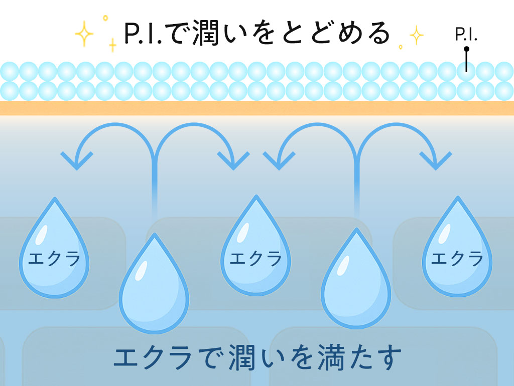 「ファンデレス P.I.」と「ロシオン エクラ ニュー エラ」でダブルの乾燥対策