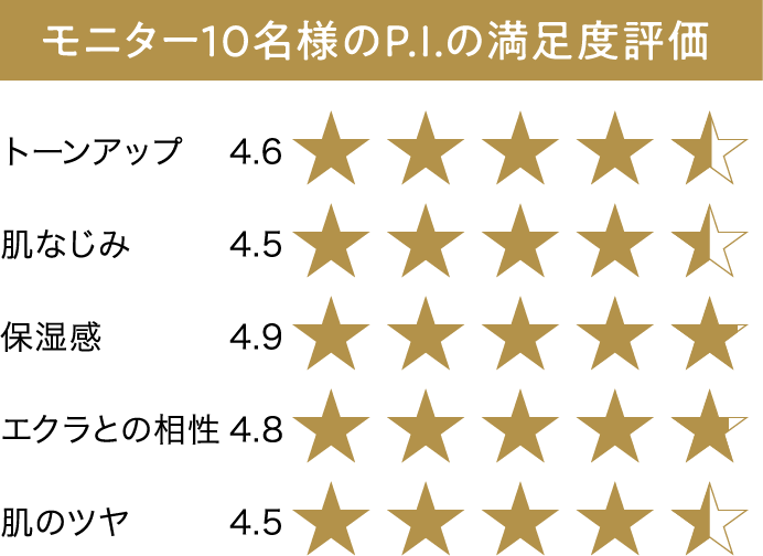 モニター10名様のP.I.の満足度評価