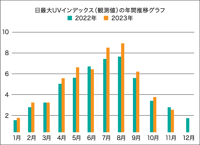 日最大UVインデックス（観測値）の年間推移グラフ