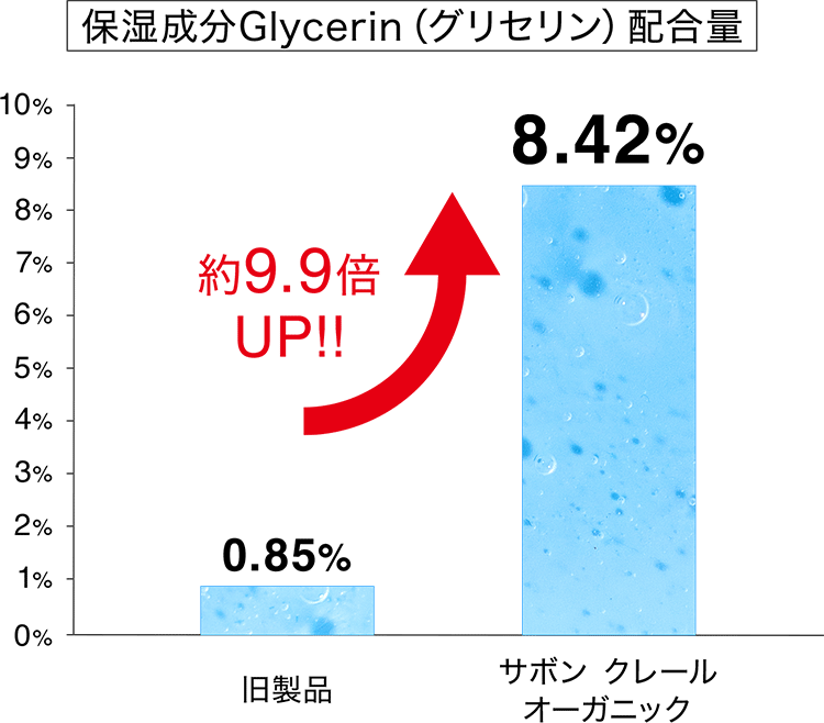 保湿成分Glycerin（グリセリン）配合量
