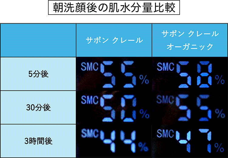 洗顔後の水分量比較