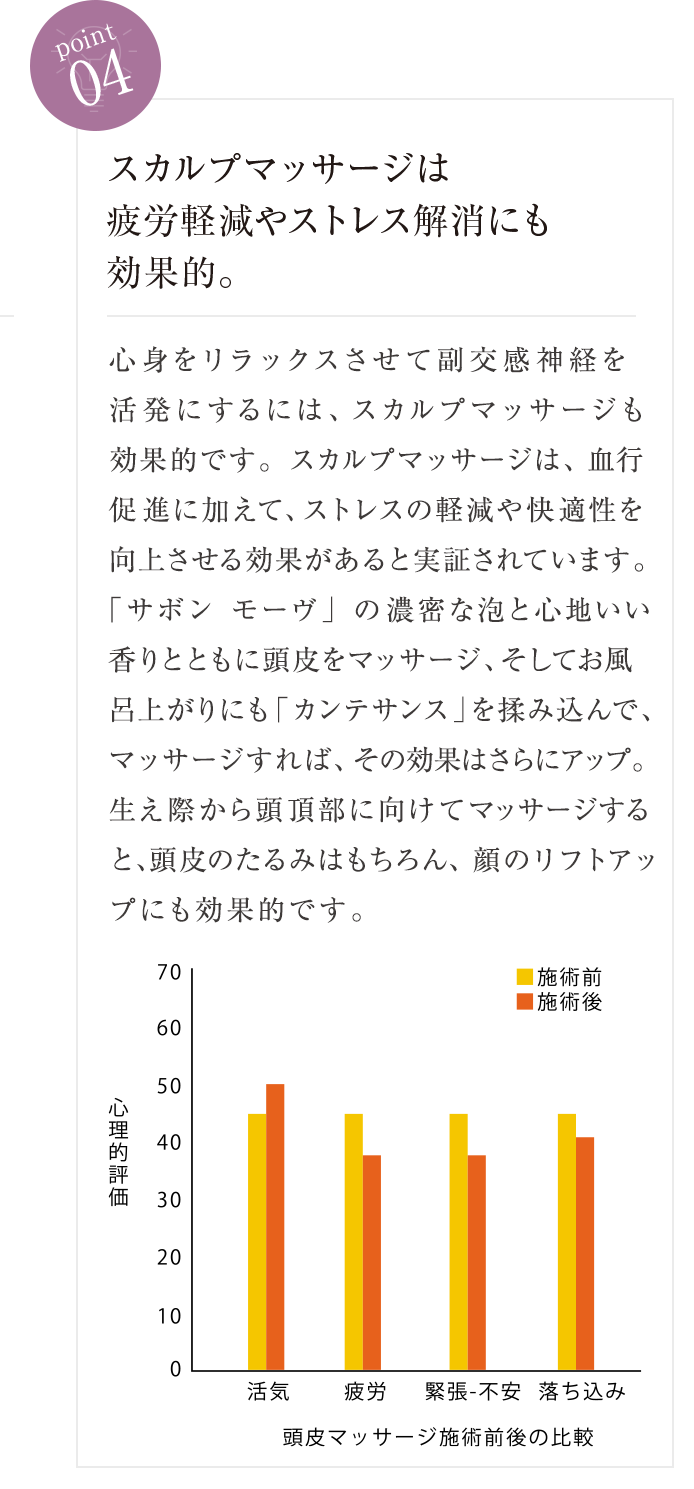 point04 スカルプマッサージは疲労軽減やストレス解消にも効果的。 「心身をリラックスさせて副交感神経を活発にするには、スカルプマッサージも効果的です。スカルプマッサージは、血行促進に加えて、ストレスの軽減や快適性を向上させる効果があると実証されています。『サボン モーヴ』の濃密な泡と心地いい香りとともに頭皮をマッサージすれば、その効果はさらにアップ。生え際から頭頂部に向けて洗髪しながらマッサージすると、頭皮のたるみはもちろん、顔のリフトアップにも効果的です。