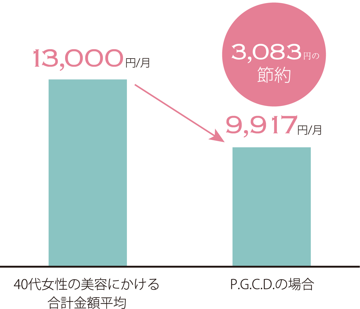 毎月4,288円の節約