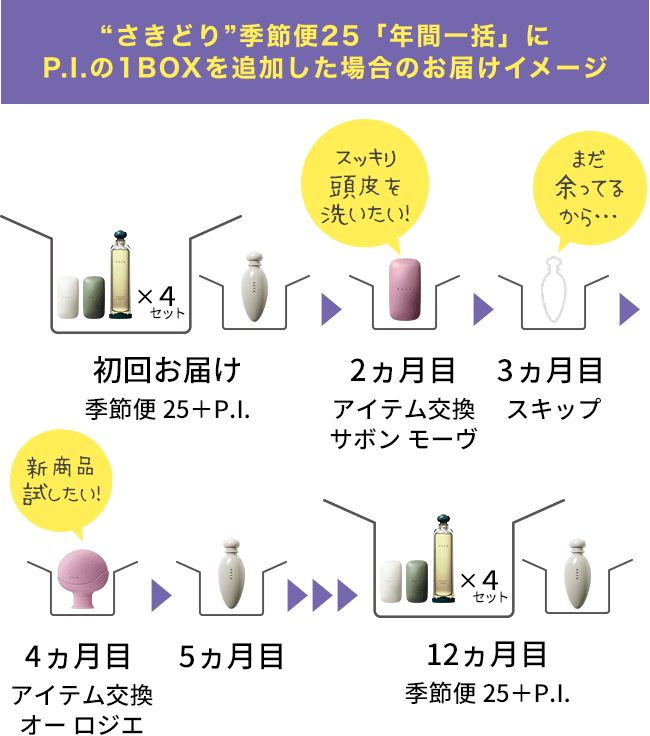 季節便25 スキンケア 年間一括にP.I.の1BOXを追加した場合のお届けイメージ